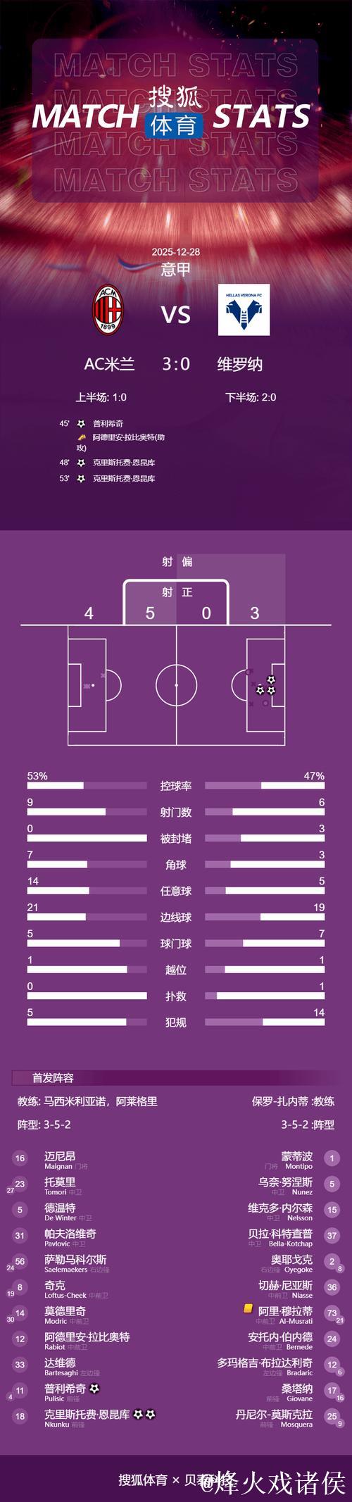 意甲-恩昆库梅开二度普利西奇破门 AC米兰3-0完胜维罗纳 意甲-恩昆库梅开二度普利西奇破门 AC米兰3-0完胜维罗纳