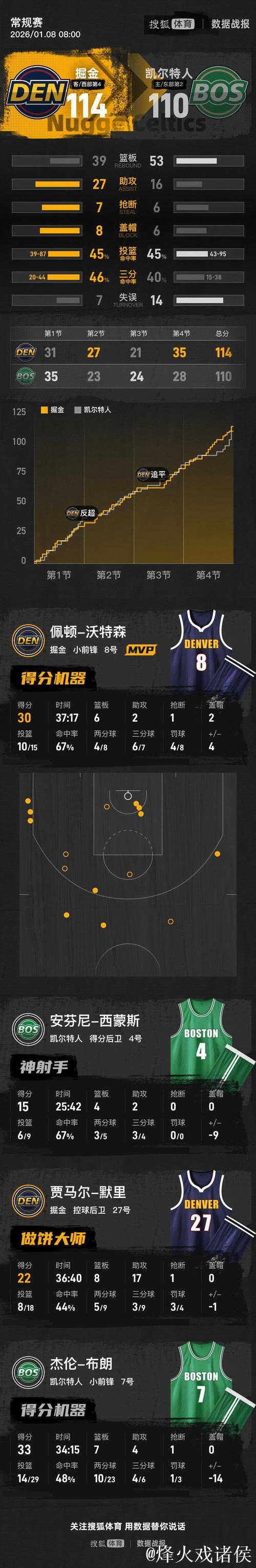 穆雷22分8板17助布朗33分7板 掘金末节翻盘胜凯尔特人