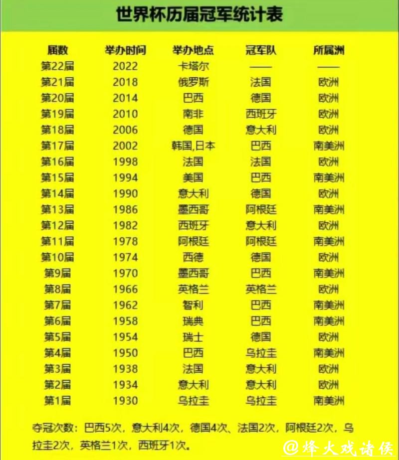 世界杯预测：历届冠军球队数据回顾